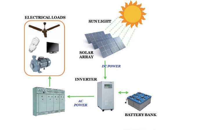 Ce este un sistem de generare a energiei fotovoltaice în afara rețelei?